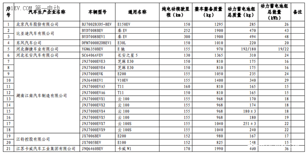 第六批免征购置税新能源汽车目录公布 比亚迪秦EV/商/宋和芝麻E30等进入