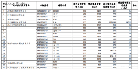 第六批免征购置税新能源汽车目录公布 比亚迪秦EV/商/宋和芝麻E30等进入