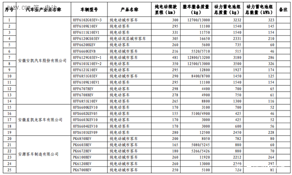 第六批免征购置税新能源汽车目录公布 比亚迪秦EV/商/宋和芝麻E30等进入