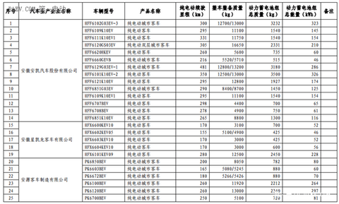 第六批免征购置税新能源汽车目录公布 比亚迪秦EV/商/宋和芝麻E30等进入