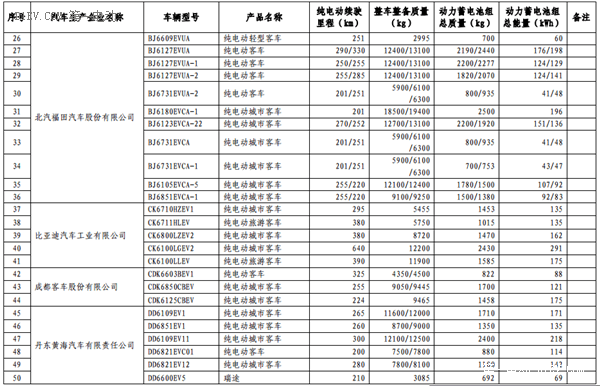 第六批免征購置稅新能源汽車目錄公布 比亞迪秦EV/商/宋和芝麻E30等進入