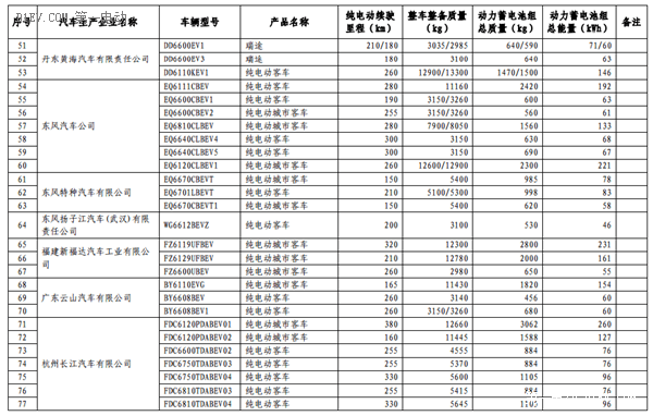 第六批免征购置税新能源汽车目录公布 比亚迪秦EV/商/宋和芝麻E30等进入