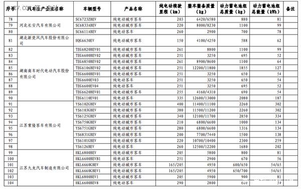 第六批免征購置稅新能源汽車目錄公布 比亞迪秦EV/商/宋和芝麻E30等進入
