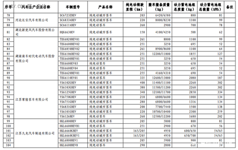 第六批免征购置税新能源汽车目录公布 比亚迪秦EV/商/宋和芝麻E30等进入