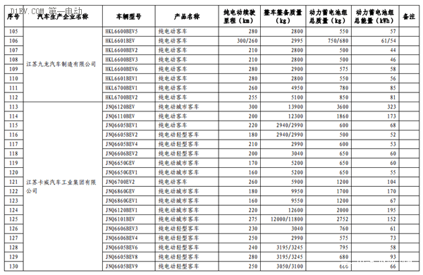 第六批免征購置稅新能源汽車目錄公布 比亞迪秦EV/商/宋和芝麻E30等進入
