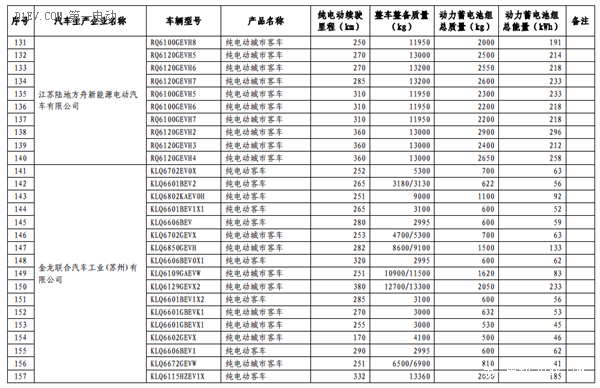 第六批免征购置税新能源汽车目录公布 比亚迪秦EV/商/宋和芝麻E30等进入