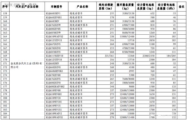 第六批免征購置稅新能源汽車目錄公布 比亞迪秦EV/商/宋和芝麻E30等進入