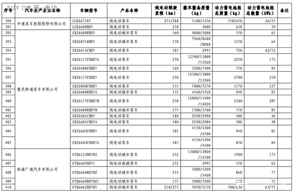 第六批免征购置税新能源汽车目录公布 比亚迪秦EV/商/宋和芝麻E30等进入