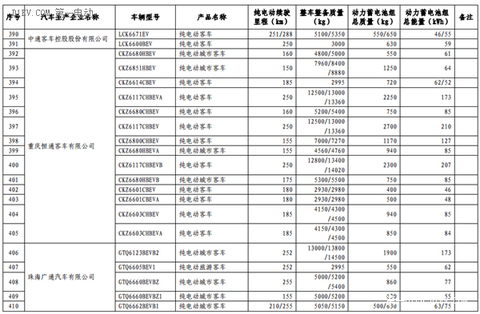 第六批免征购置税新能源汽车目录公布 比亚迪秦EV/商/宋和芝麻E30等进入