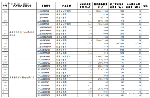 第六批免征购置税新能源汽车目录公布 比亚迪秦EV/商/宋和芝麻E30等进入