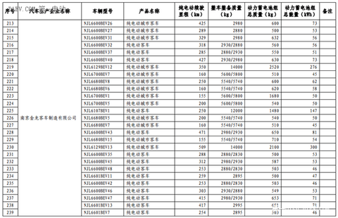 第六批免征购置税新能源汽车目录公布 比亚迪秦EV/商/宋和芝麻E30等进入