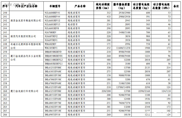 第六批免征购置税新能源汽车目录公布 比亚迪秦EV/商/宋和芝麻E30等进入