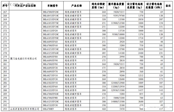 第六批免征购置税新能源汽车目录公布 比亚迪秦EV/商/宋和芝麻E30等进入