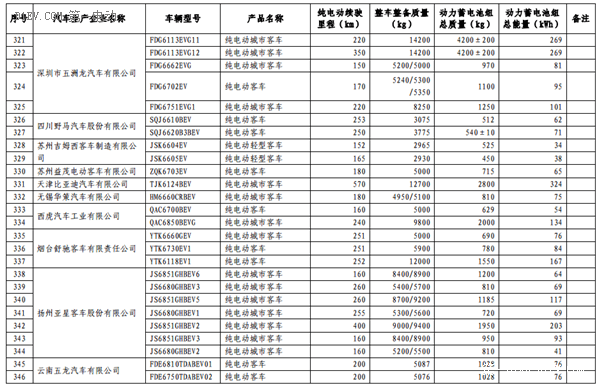 第六批免征购置税新能源汽车目录公布 比亚迪秦EV/商/宋和芝麻E30等进入