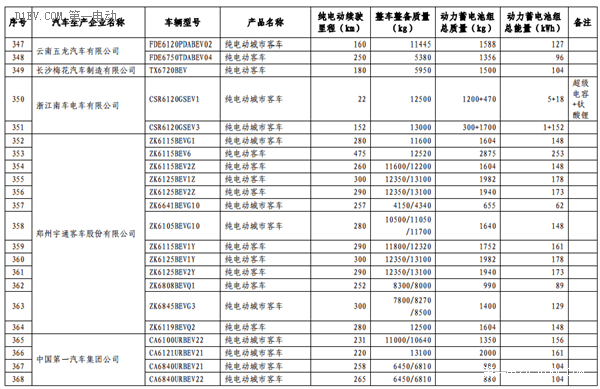 第六批免征購置稅新能源汽車目錄公布 比亞迪秦EV/商/宋和芝麻E30等進入