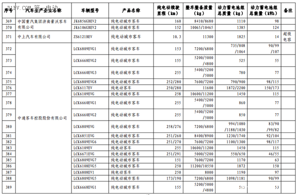 第六批免征購置稅新能源汽車目錄公布 比亞迪秦EV/商/宋和芝麻E30等進入