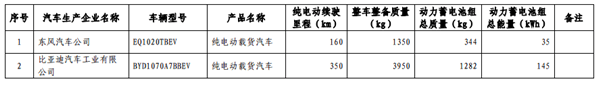 第六批免征購置稅新能源汽車目錄公布 比亞迪秦EV/商/宋和芝麻E30等進入