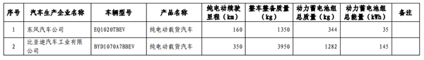第六批免征购置税新能源汽车目录公布 比亚迪秦EV/商/宋和芝麻E30等进入