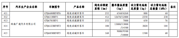 第六批免征購置稅新能源汽車目錄公布 比亞迪秦EV/商/宋和芝麻E30等進入