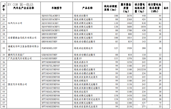 第六批免征購置稅新能源汽車目錄公布 比亞迪秦EV/商/宋和芝麻E30等進入