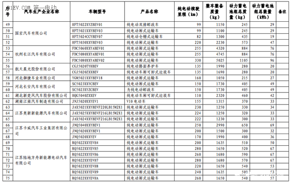 第六批免征购置税新能源汽车目录公布 比亚迪秦EV/商/宋和芝麻E30等进入