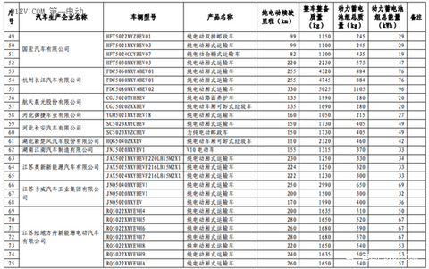 第六批免征购置税新能源汽车目录公布 比亚迪秦EV/商/宋和芝麻E30等进入