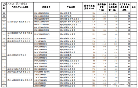 第六批免征购置税新能源汽车目录公布 比亚迪秦EV/商/宋和芝麻E30等进入