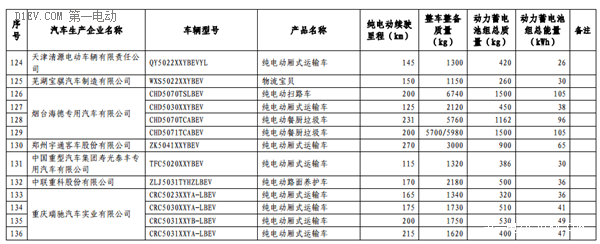 第六批免征購置稅新能源汽車目錄公布 比亞迪秦EV/商/宋和芝麻E30等進入