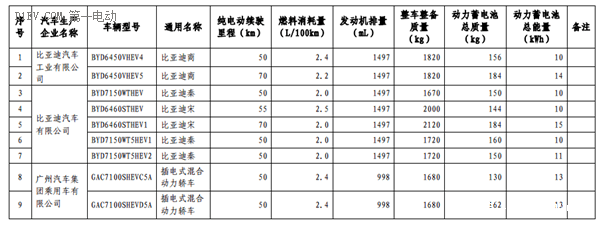 第六批免征购置税新能源汽车目录公布 比亚迪秦EV/商/宋和芝麻E30等进入