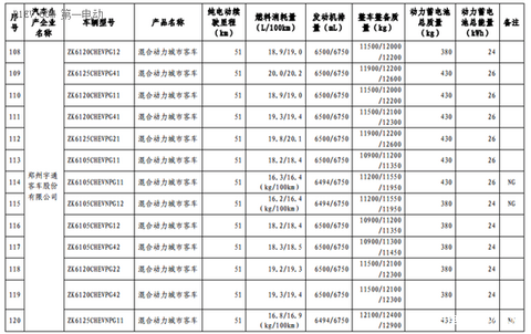 第六批免征购置税新能源汽车目录公布 比亚迪秦EV/商/宋和芝麻E30等进入