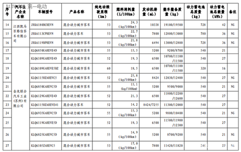 第六批免征购置税新能源汽车目录公布 比亚迪秦EV/商/宋和芝麻E30等进入