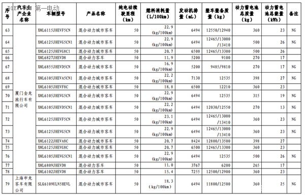 第六批免征購置稅新能源汽車目錄公布 比亞迪秦EV/商/宋和芝麻E30等進入