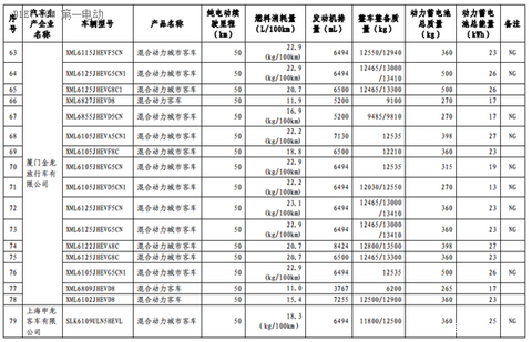 第六批免征购置税新能源汽车目录公布 比亚迪秦EV/商/宋和芝麻E30等进入