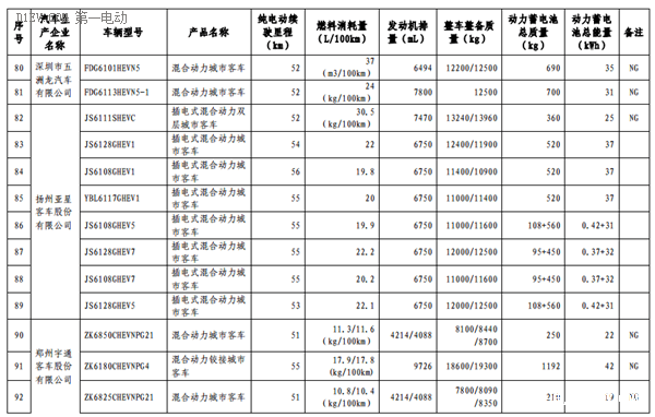 第六批免征購置稅新能源汽車目錄公布 比亞迪秦EV/商/宋和芝麻E30等進入