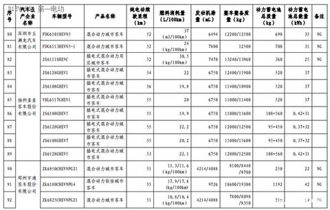 第六批免征购置税新能源汽车目录公布 比亚迪秦EV/商/宋和芝麻E30等进入