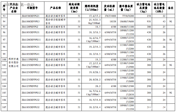 第六批免征購置稅新能源汽車目錄公布 比亞迪秦EV/商/宋和芝麻E30等進入