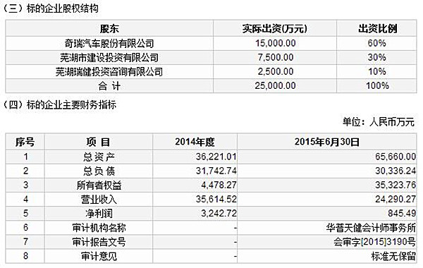 奇瑞新能源掛牌9.2億出讓30%股份 或重組獨(dú)立運(yùn)營