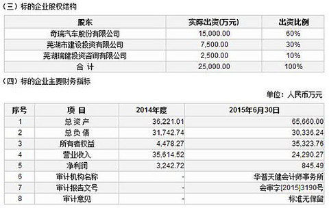 奇瑞新能源挂牌9.2亿出让30%股份 或重组独立运营