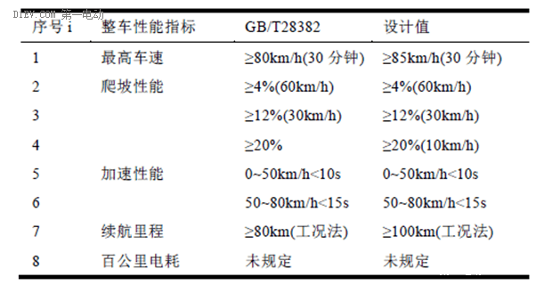 用數(shù)據(jù)說話，定量分析變速箱對(duì)電動(dòng)汽車有多大用