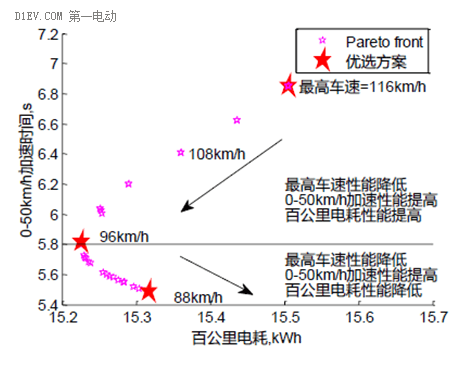 用數(shù)據(jù)說話，定量分析變速箱對(duì)電動(dòng)汽車有多大用