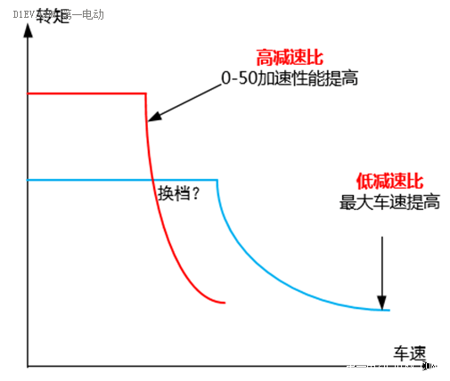 用数据说话，定量分析变速箱对电动汽车有多大用