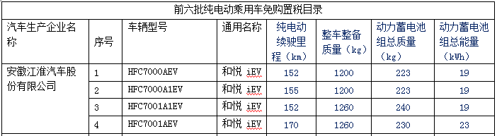 新產(chǎn)品逐漸增多 140款純電動乘用車型入選前六批免購置稅目錄