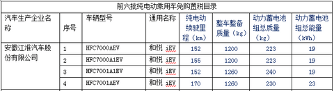 新产品逐渐增多 140款纯电动乘用车型入选前六批免购置税目录