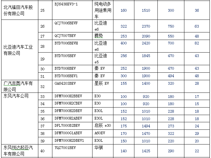 新產(chǎn)品逐漸增多 140款純電動乘用車型入選前六批免購置稅目錄