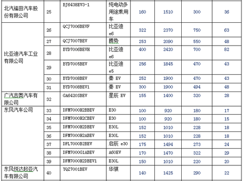 新产品逐渐增多 140款纯电动乘用车型入选前六批免购置税目录