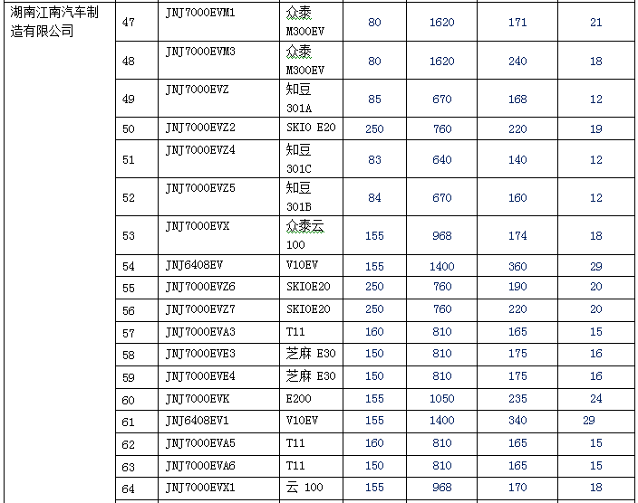 新產(chǎn)品逐漸增多 140款純電動乘用車型入選前六批免購置稅目錄