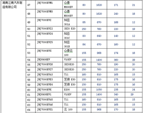 新产品逐渐增多 140款纯电动乘用车型入选前六批免购置税目录