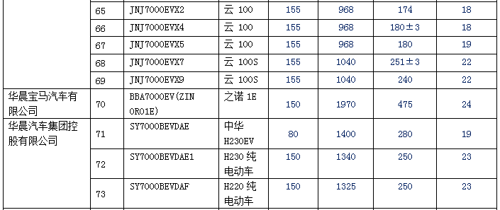 新產(chǎn)品逐漸增多 140款純電動乘用車型入選前六批免購置稅目錄