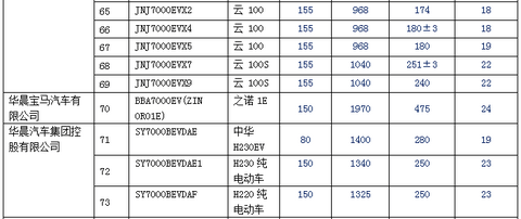 新产品逐渐增多 140款纯电动乘用车型入选前六批免购置税目录