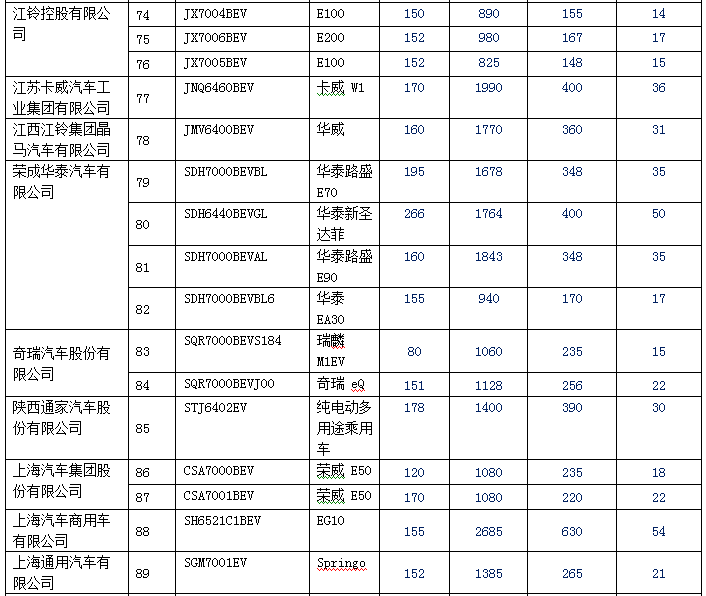 新產(chǎn)品逐漸增多 140款純電動乘用車型入選前六批免購置稅目錄
